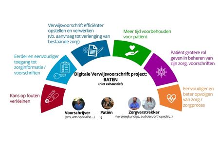 Digitaal verwijsvoorschrift moet zorgverlening ondersteunen...