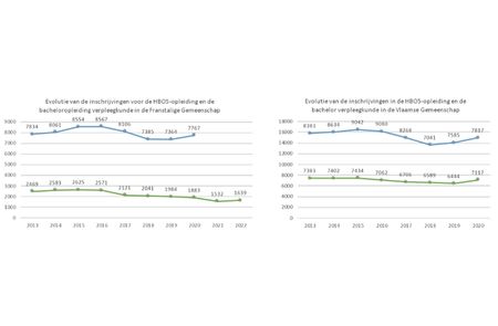 Vlaamse opleidingen verpleegkundige onder de loep