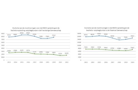 Vlaamse opleidingen verpleegkundige onder de loep