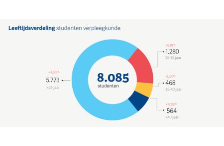 Bacheloropleiding verpleegkunde in de lift
