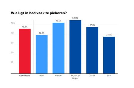Hoe piekeren onze slaap beïnvloedt Hoe piekeren onze slaap beïnvloedt